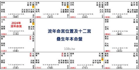 2024年四化|2024年，甲辰年，紫微斗數流年運勢分析，詳細介。